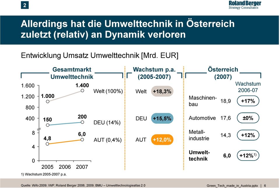 a. (2005-2007) Welt DEU AUT +18,3% +15,5% +12,0% Automotive Österreich (2007) Wachstum 2006-07 Maschinenbau 18,9 +17% Metallindustrie