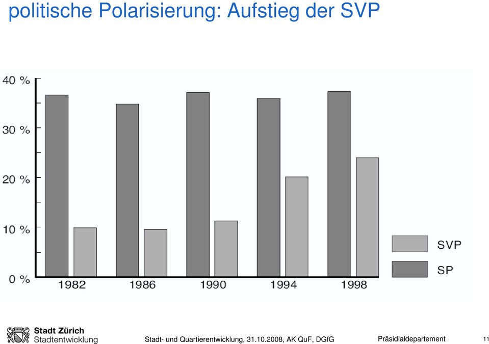 Aufstieg der SVP