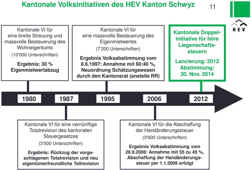 1997: Annahme mit 60:40 %, Neuordnung Schätzungswesen durch den Kantonsrat (anstelle RR) Kantonale Doppelinitiative für faire Liegenschaftssteuern Lancierung: 2012 Abstimmung: 30. Nov.