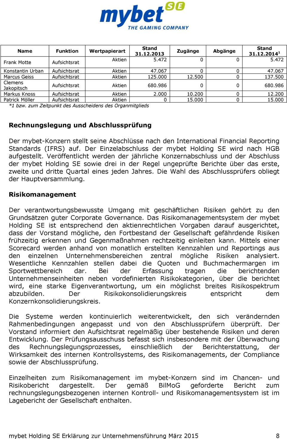 200 Patrick Möller Aufsichtsrat Aktien 0 15.000 0 15.000 *1 bzw.