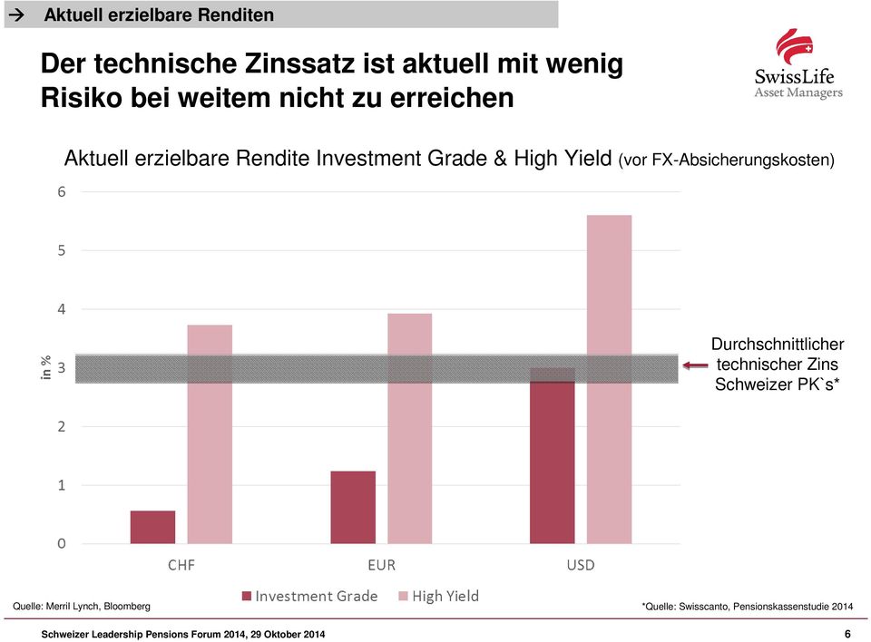 FX-Absicherungskosten) Durchschnittlicher technischer Zins Schweizer PK`s* Quelle: Merril Lynch,