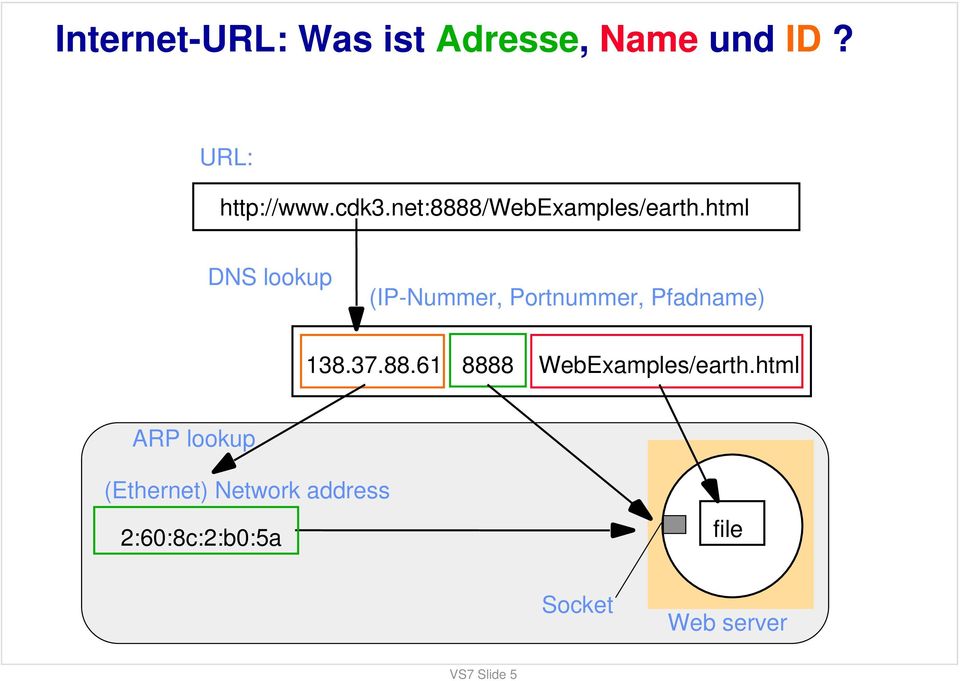 html DNS lookup (IP-Nummer, Portnummer, Pfadname) 138.37.88.