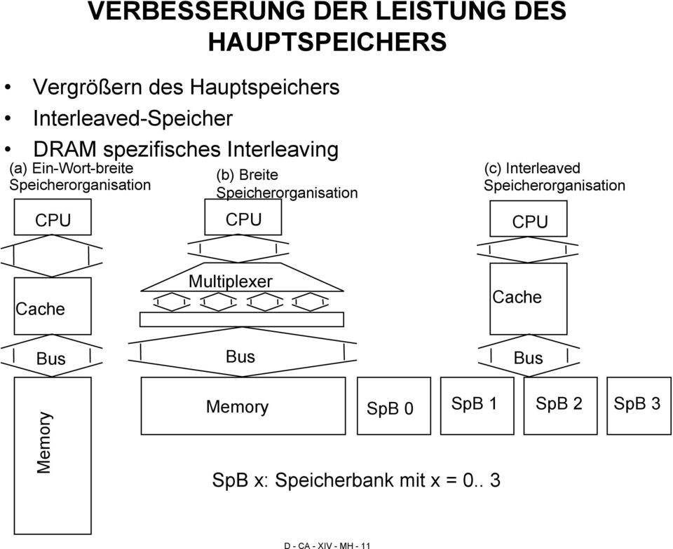 Speicherorganisation (b) Breite Speicherorganisation CPU CPU CPU (c) Interleaved