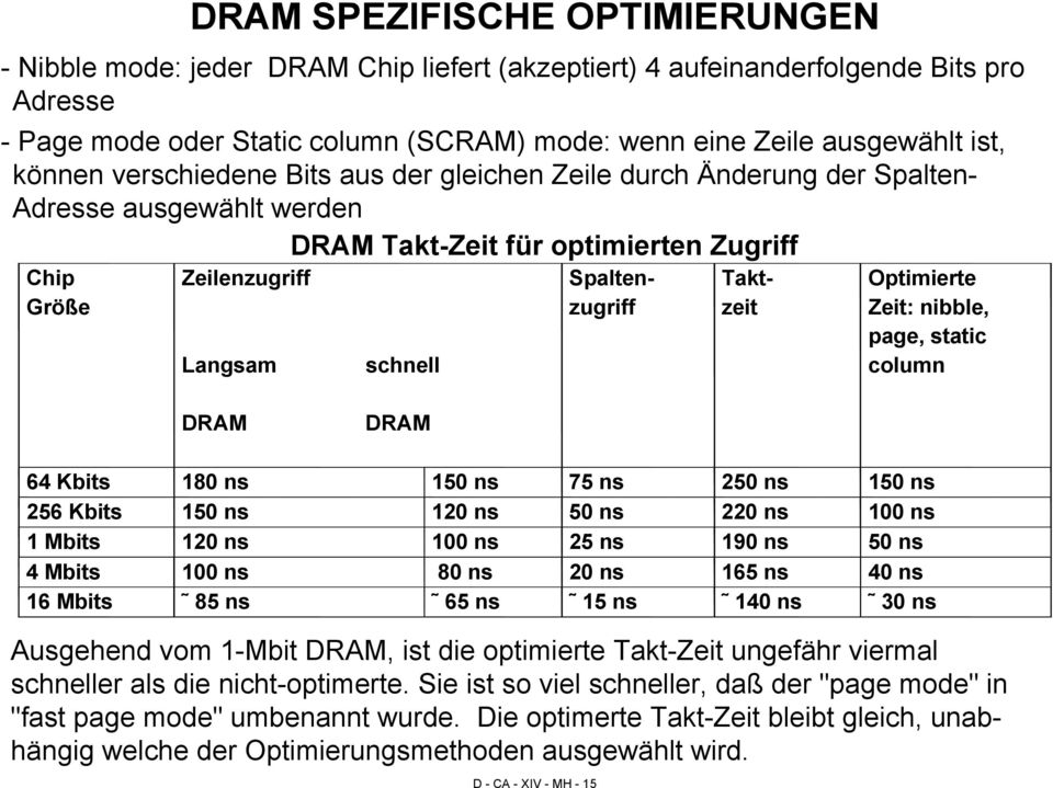 optimierten Zugriff Spaltenzugriff Taktzeit Optimierte Zeit: nibble, page, static column 64 Kbits 180 ns 150 ns 75 ns 250 ns 150 ns 256 Kbits 150 ns 120 ns 50 ns 220 ns 100 ns 1 Mbits 120 ns 100 ns