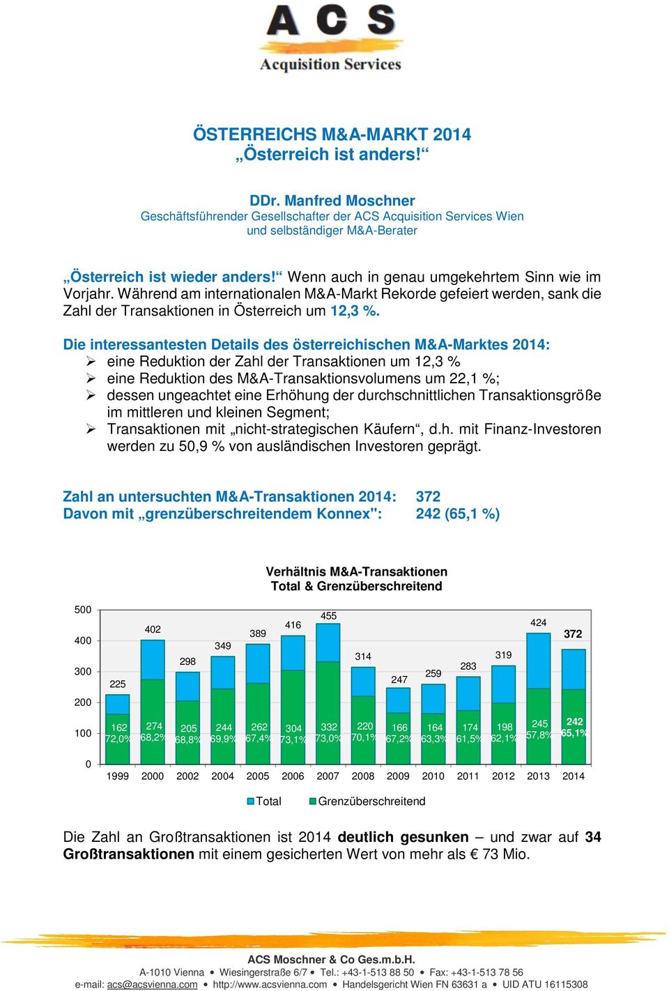 Die interessantesten Details des österreichischen M&A-Marktes 214: eine Reduktion der Zahl der Transaktionen um 12,3 % eine Reduktion des M&A-Transaktionsvolumens um 22,1 %; dessen ungeachtet eine