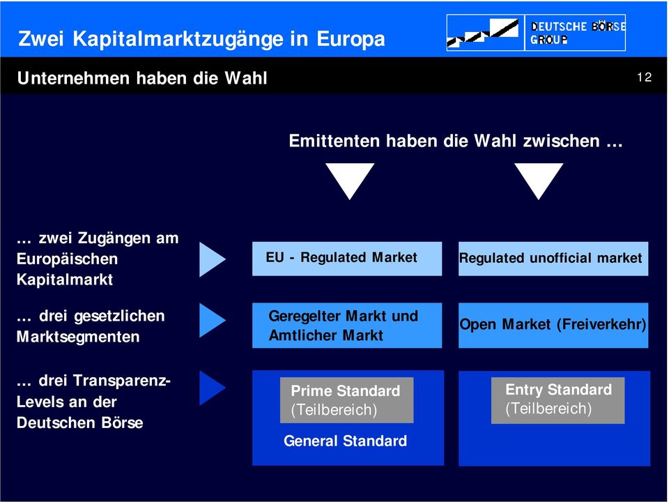 Geregelter Markt und Amtlicher Markt Regulated unofficial market Open Market (Freiverkehr) drei