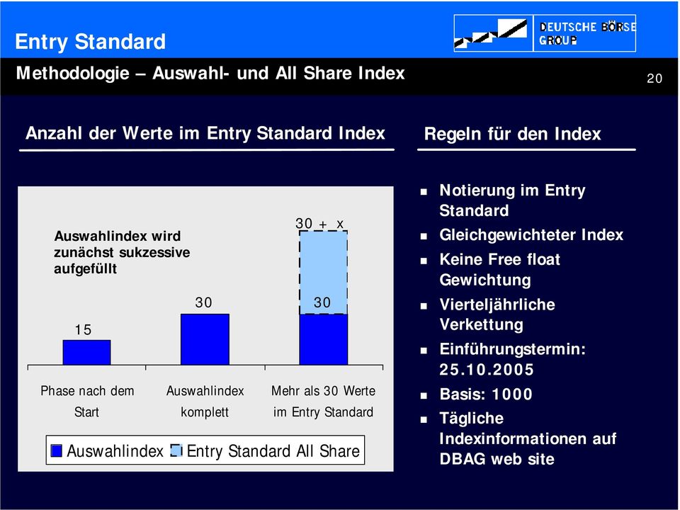 Mehr als 30 Werte im Entry Standard Entry Standard All Share Notierung im Entry Standard Gleichgewichteter Index Keine Free