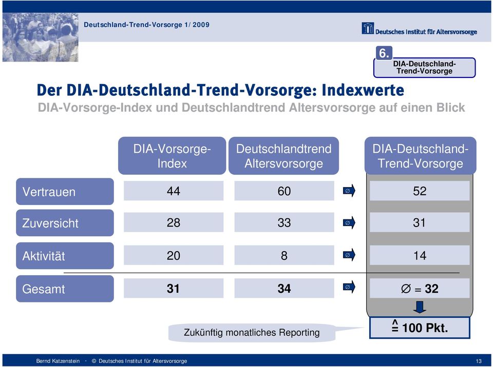 DIA-Deutschland- Trend-Vorsorge DIA-Vorsorge- Index Deutschlandtrend Altersvorsorge