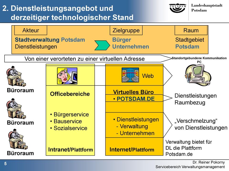 Virtuelles Büro POTSDAM.