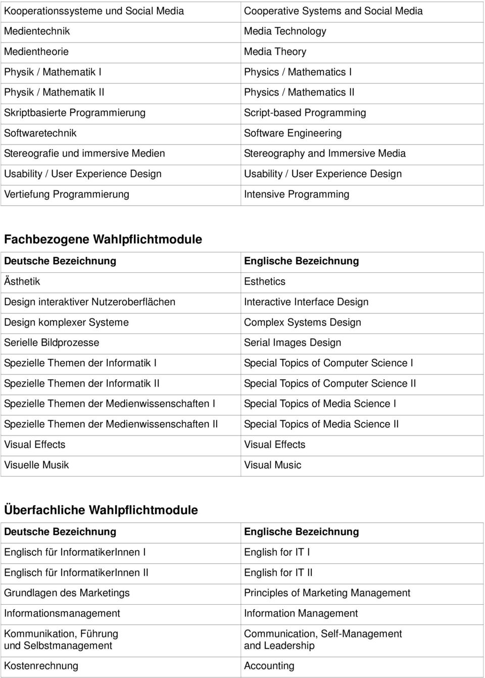 Software Engineering Stereography and Immersive Media Usability / User Experience Design Intensive Programming Fachbezogene Wahlpflichtmodule Deutsche Bezeichnung Ästhetik Design interaktiver