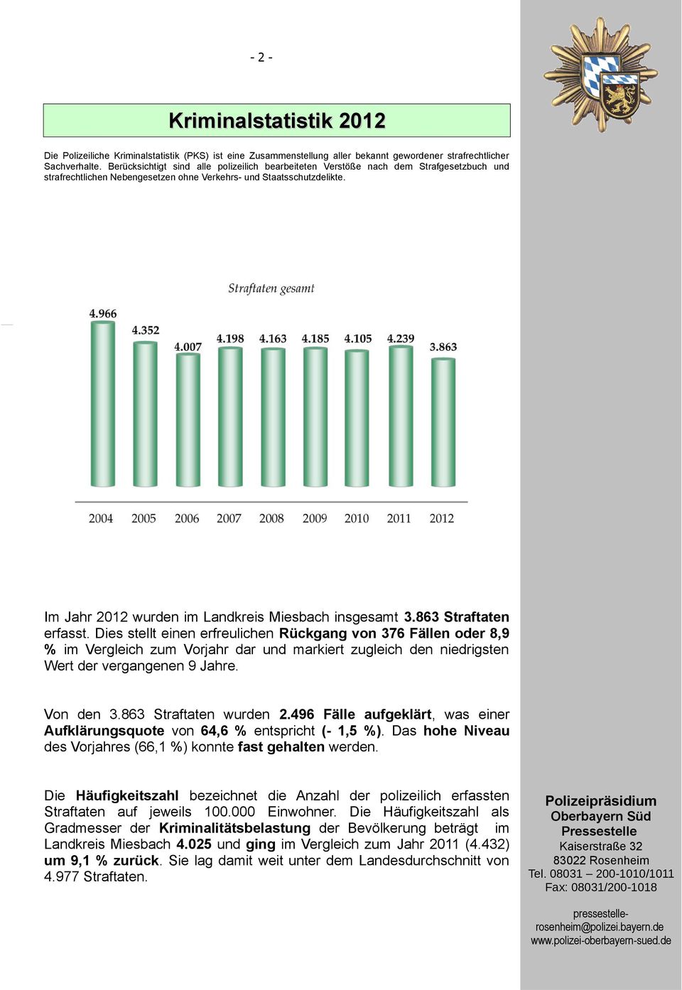 Im Jahr 2012 wurden im Landkreis Miesbach insgesamt 3.863 Straftaten erfasst.