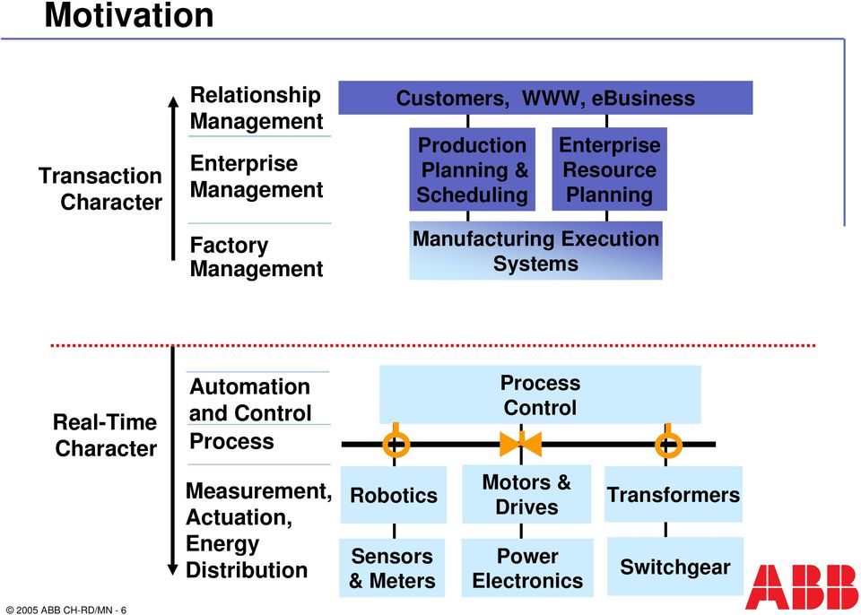 Real-Time Character Automation and Control Process Process Control Measurement, Actuation, Energy