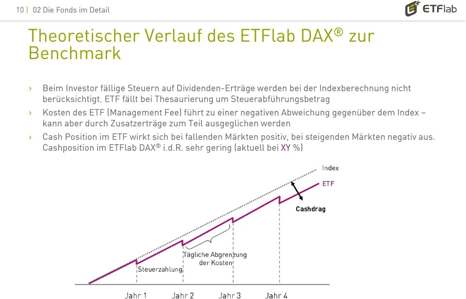 ETF fällt bei Thesaurierung um Steuerabführungsbetrag Kosten des ETF (Management Fee) führt zu einer negativen Abweichung gegenüber dem