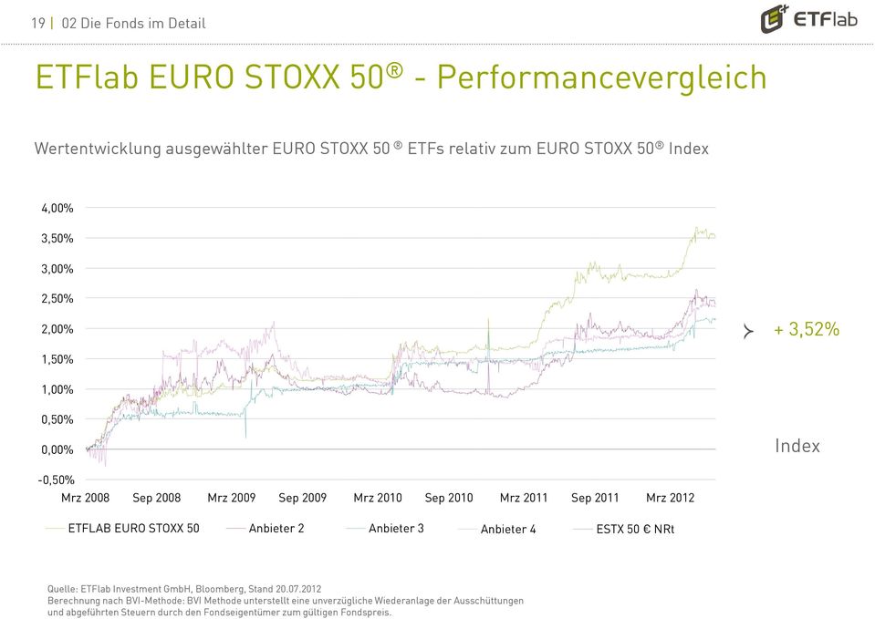 2012 ETFLAB EURO STOXX 50 Anbieter 2 Anbieter 3 Anbieter 4 ESTX 50 NRt Quelle: ETFlab Investment GmbH, Bloomberg, Stand 20.07.