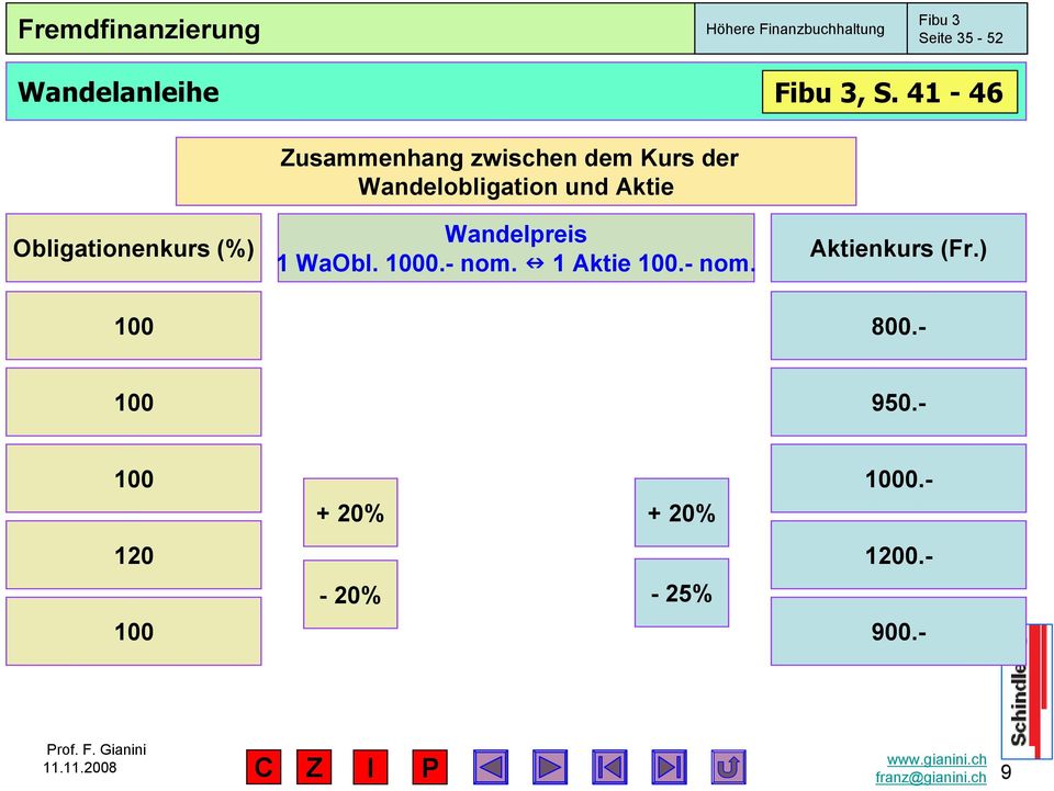 Obligationenkurs (%) Wandelpreis 1 WaObl. 1000.- nom. 1 Aktie 100.