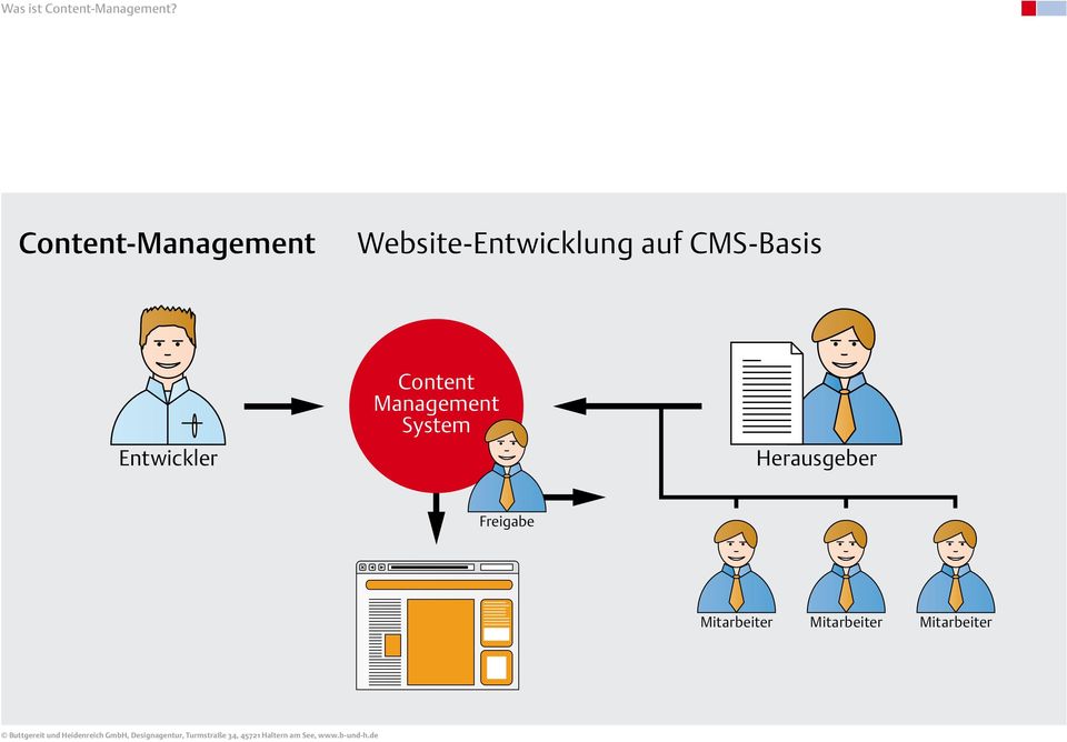 CMS-Basis Entwickler Content Management