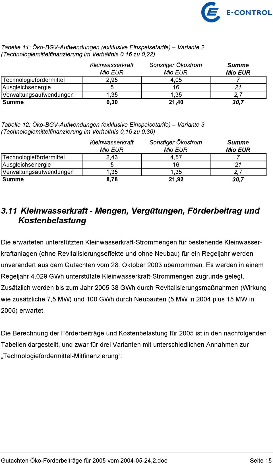 (Technologiemittelfinanzierung im Verhältnis 0,16 zu 0,30) Kleinwasserkraft Sonstiger Ökostrom Summe Mio EUR Mio EUR Mio EUR Technologiefördermittel 2,43 4,57 7 Ausgleichsenergie 5 16 21