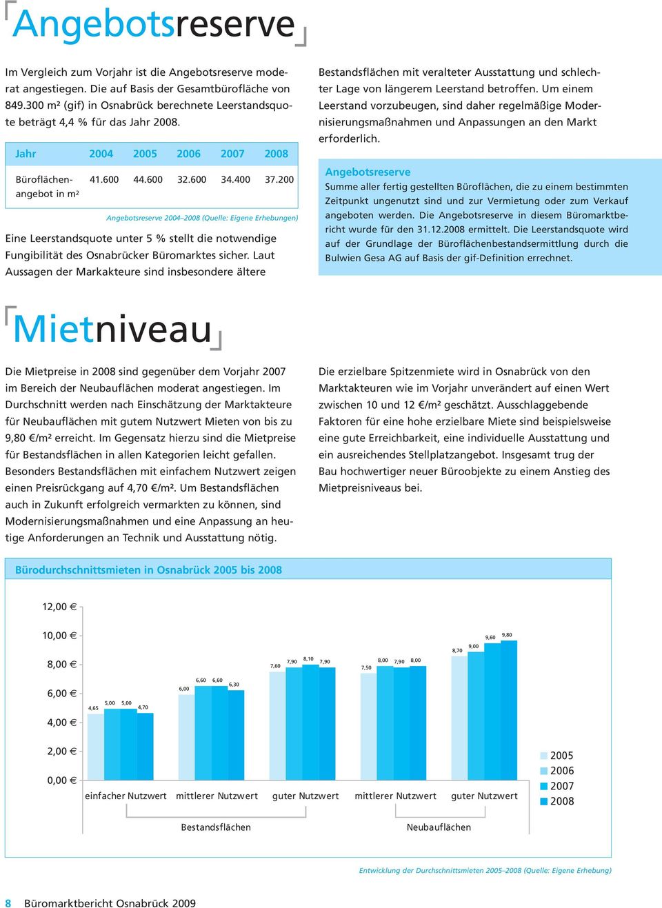 200 angebot in m 2 Angebotsreserve 2004 2008 (Quelle: Eigene Erhebungen) Eine Leerstandsquote unter 5 % stellt die notwendige Fungibilität des Osnabrücker Büromarktes sicher.