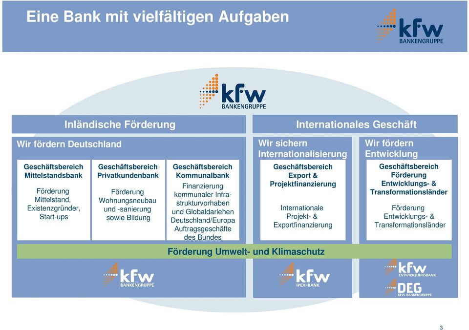 Geschäftsbereich Kommunalbank Finanzierung kommunaler Infrastrukturvorhaben und Globaldarlehen Deutschland/Europa Auftragsgeschäfte des Bundes Geschäftsbereich Export &