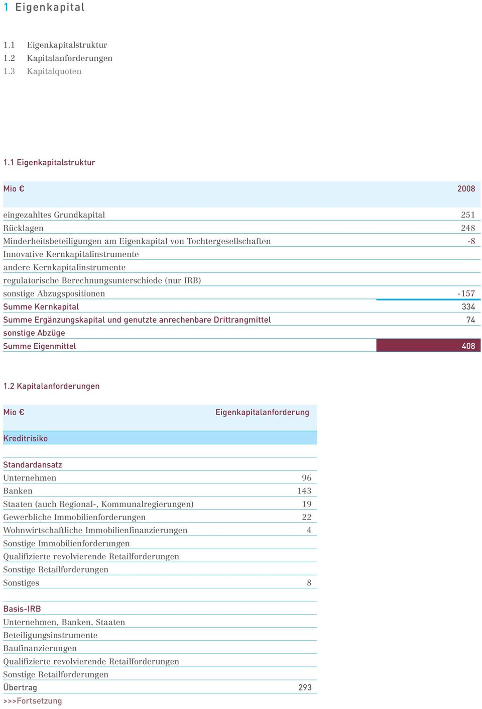 Kernkapitalinstrumente regulatorische Berechnungsunterschiede (nur IRB) sonstige Abzugspositionen -157 Summe Kernkapital 334 Summe Ergänzungskapital und genutzte anrechenbare Drittrangmittel 74