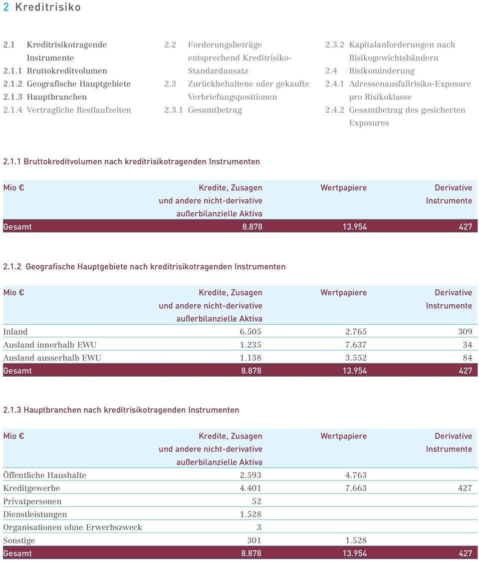 4.1 Adressenausfallrisiko-Exposure pro Risikoklasse 2.4.2 Gesamtbetrag des gesicherten Exposures 2.1.1 Bruttokreditvolumen nach kreditrisikotragenden n Kredite, Zusagen Wertpapiere Derivative und andere nicht-derivative außerbilanzielle Aktiva Gesamt 8.