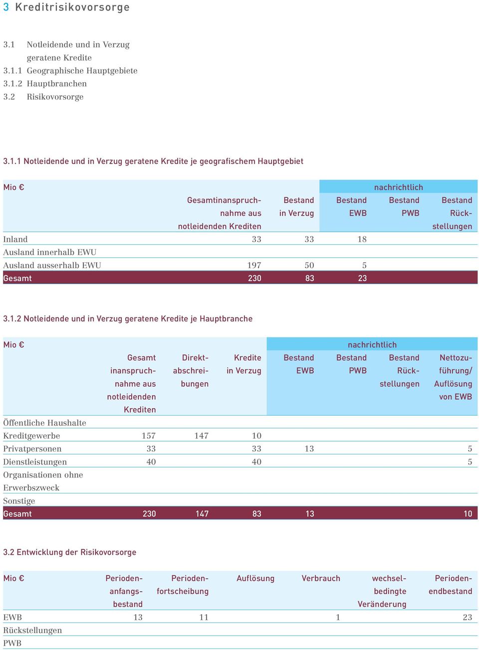 1 Geographische Hauptgebiete 3.1.2 Hauptbranchen 3.2 Risikovorsorge 3.1.1 Notleidende und in Verzug geratene Kredite je geografischem Hauptgebiet nachrichtlich Gesamtinanspruch- Bestand Bestand