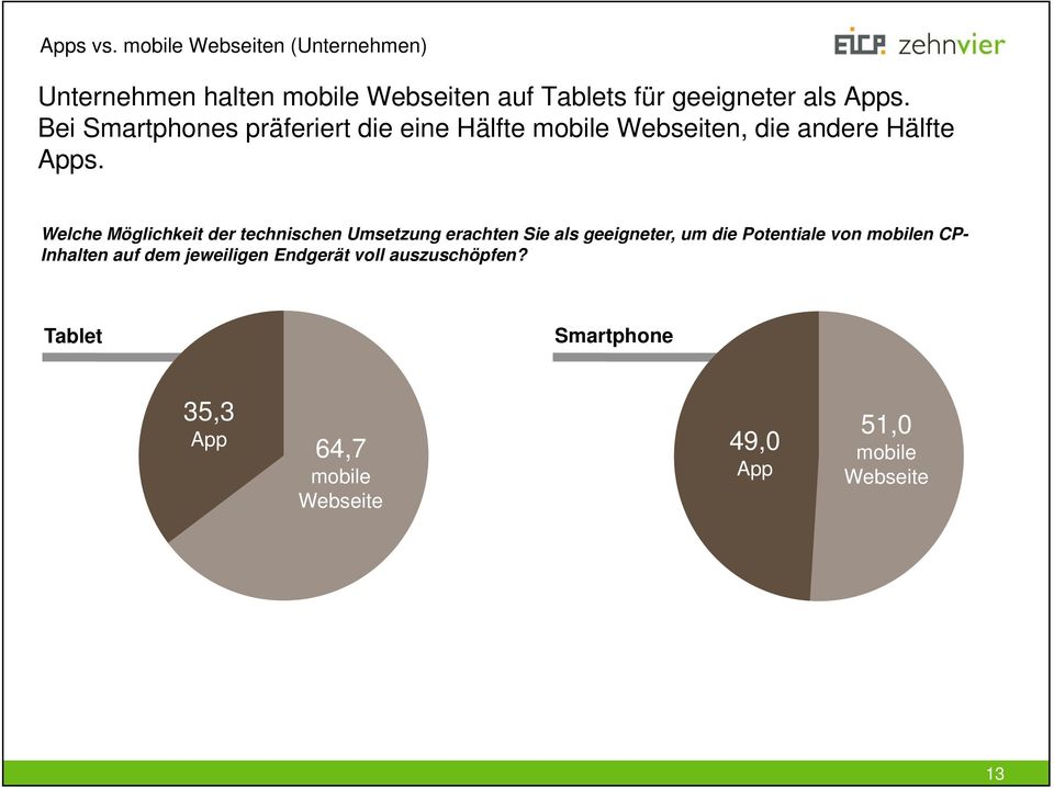 Bei Smartphones präferiert die eine Hälfte mobile Webseiten, die andere Hälfte Apps.