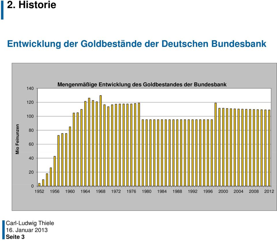 Bundesbank 120 100 Mio Feinunzen 80 60 40 20 0 1952 1956 1960