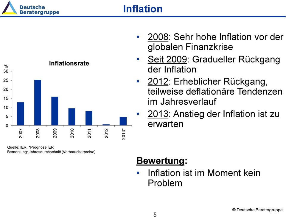 deflationäre Tendenzen im Jahresverlauf 2013: Anstieg der Inflation ist zu erwarten Quelle: IER, *Prognose IER