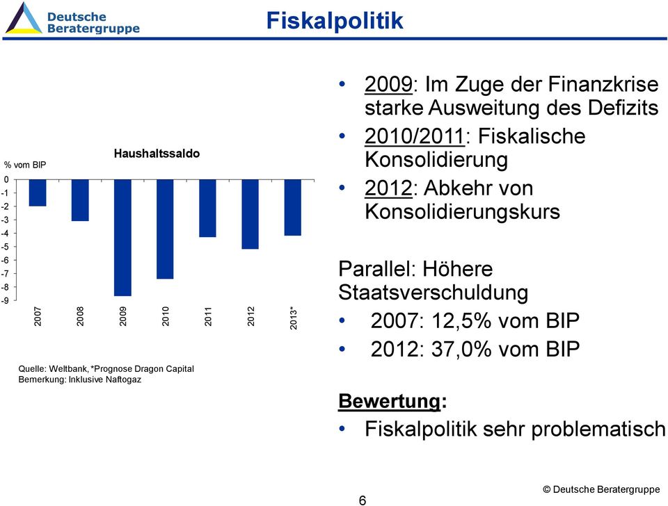 Konsolidierungskurs -4-5 -6-7 -8-9 Parallel: Höhere Staatsverschuldung 2007: 12,5% vom BIP 2012: 37,0% vom BIP