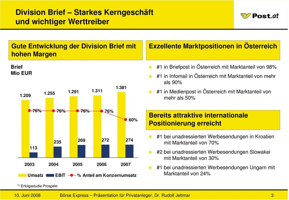381 #1 in Briefpost in Österreich mit Marktanteil von 98% #1 in Infomail in Österreich mit Marktanteil von mehr als 90% #1 in Medienpost in Österreich mit Marktanteil von mehr als 50% 76% 76%