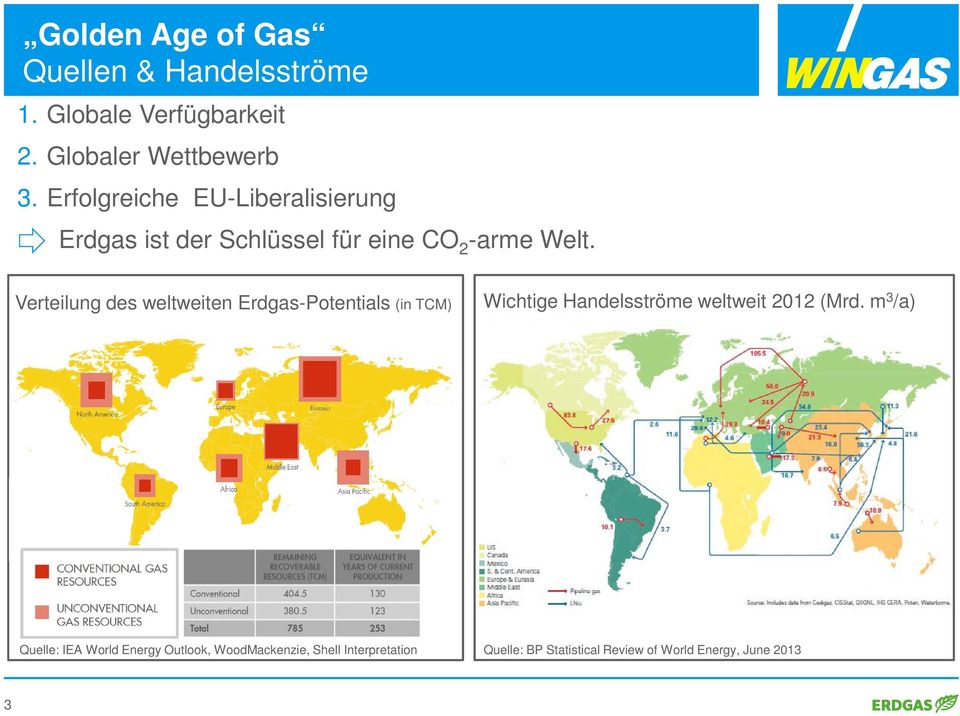 Verteilung des weltweiten Erdgas-Potentials (in TCM) Wichtige Handelsströme weltweit 2012 (Mrd.