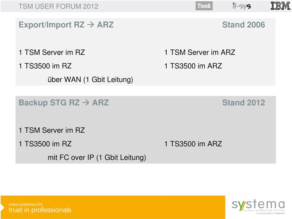 Gbit Leitung) Backup STG RZ ARZ Stand 2012 1 TSM Server im
