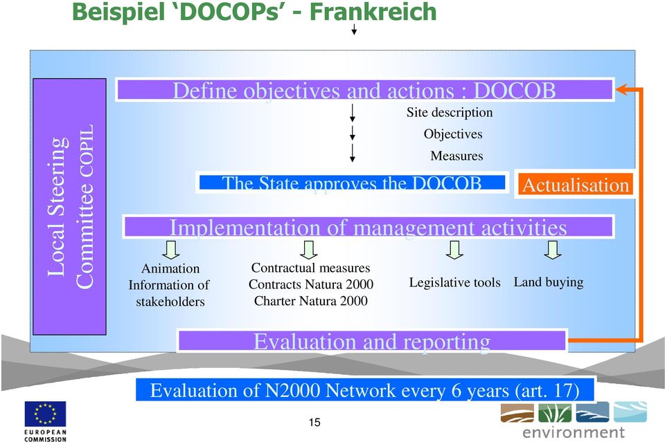 Implementation of management activities Contractual measures Contracts Natura 2000 Charter Natura 2000