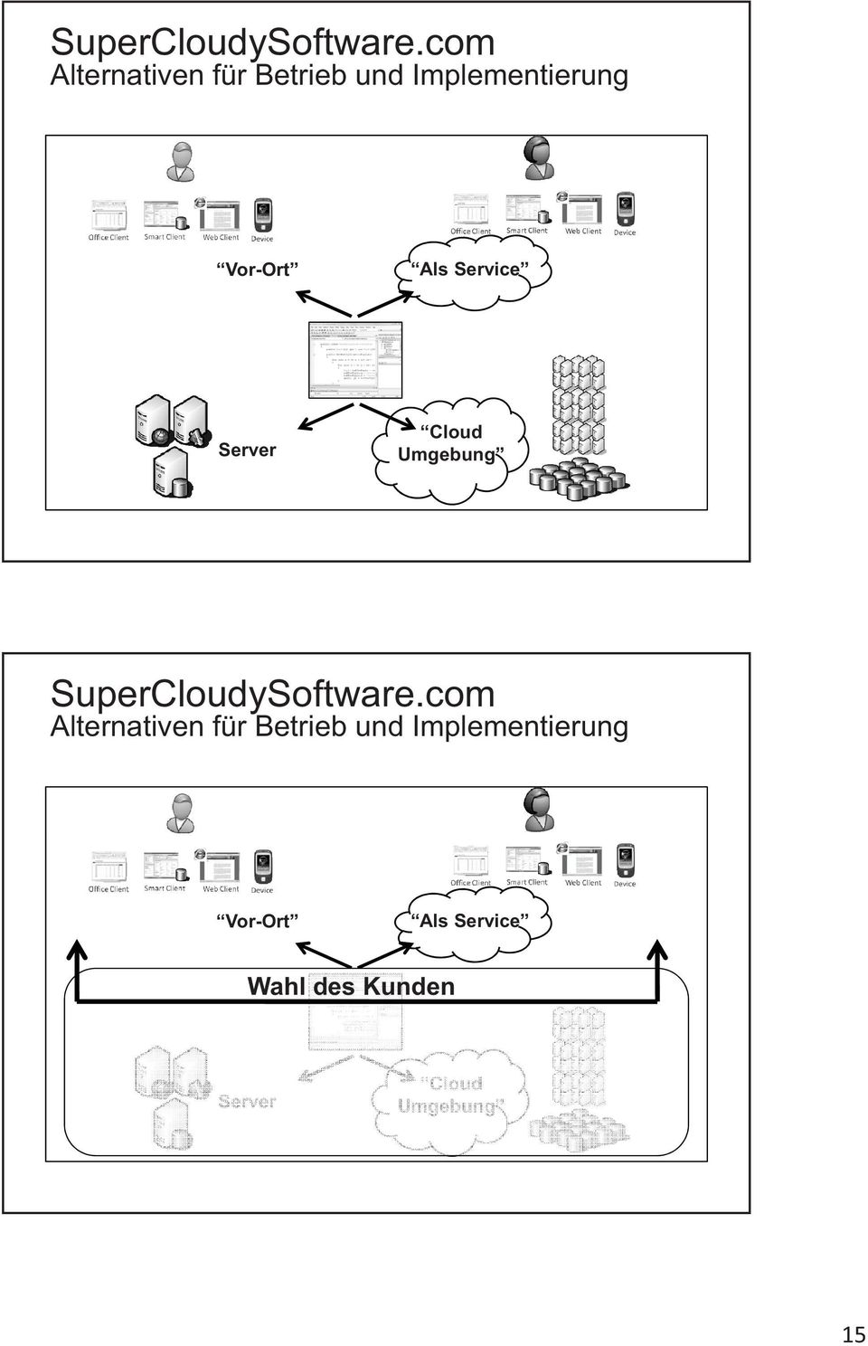 Als Service Server Cloud Umgebung  Als Service Wahl des
