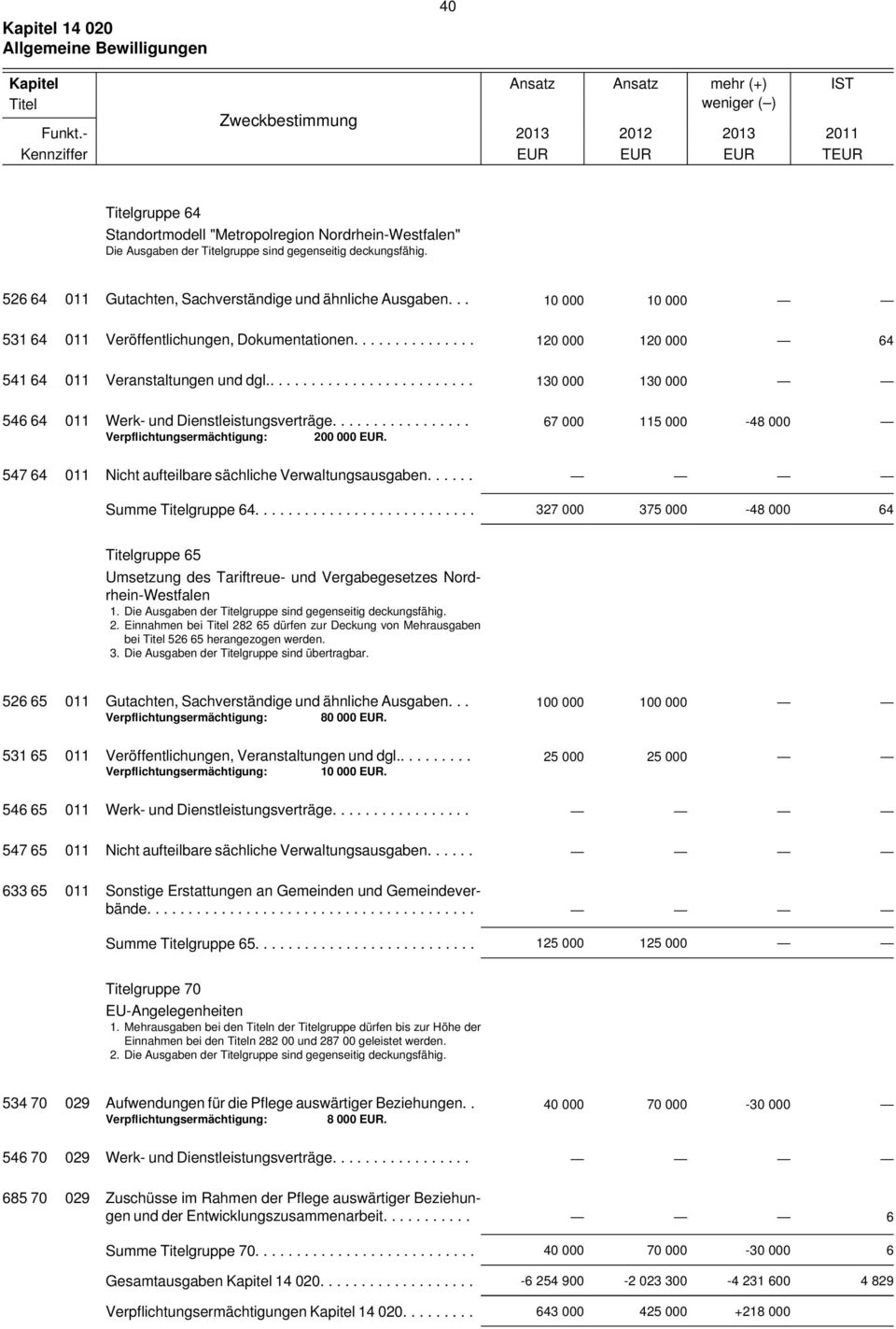 526 64 011 Gutachten, Sachverständige und ähnliche Ausgaben... 10 000 10 000 531 64 011 Veröffentlichungen, Dokumentationen............... 120 000 120 000 64 541 64 011 Veranstaltungen und dgl.