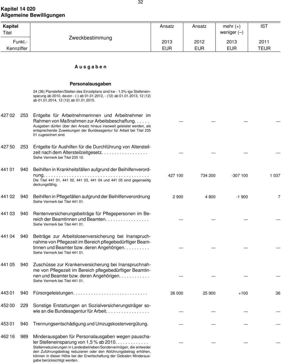 (-) ab 01.01.2012, - (12) ab 01.01.2013, 12 (12) ab 01.01.2014, 12 (12) ab 01.01.2015. 427 02 253 Entgelte für Arbeitnehmerinnen und Arbeitnehmer im Rahmen von Maßnahmen zur Arbeitsbeschaffung.