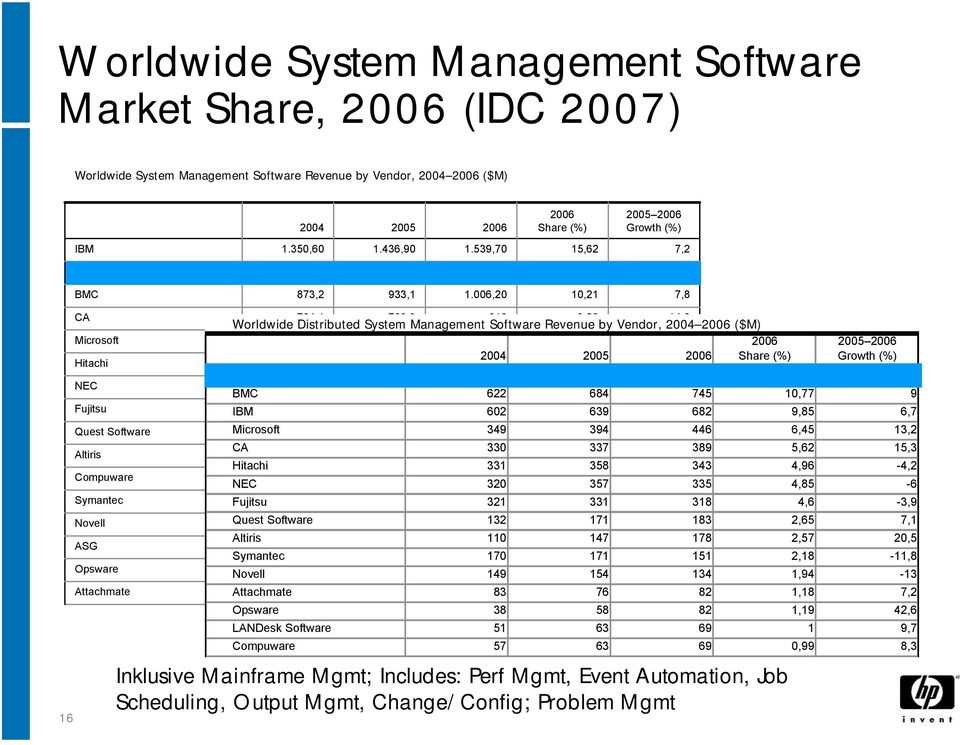 006,20 10,21 7,8 16 CA Microsoft Hitachi NEC Fujitsu Quest Software Altiris Compuware Symantec Novell ASG Opsware Attachmate 784,1 799,3 916 9,29 14,6 Worldwide Distributed System Management Software