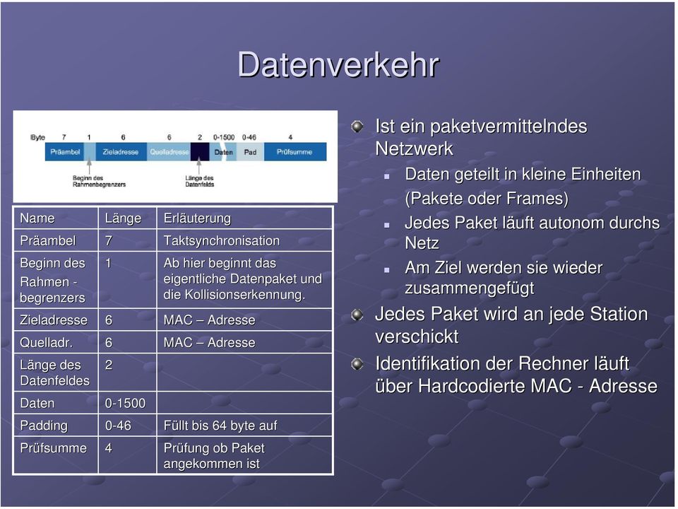 6 MAC Adresse Länge des Datenfeldes 2 Padding 0-46 Füllt bis 64 byte auf Prüfsumme 4 Prüfung ob Paket angekommen ist Ist ein paketvermittelndes Netzwerk