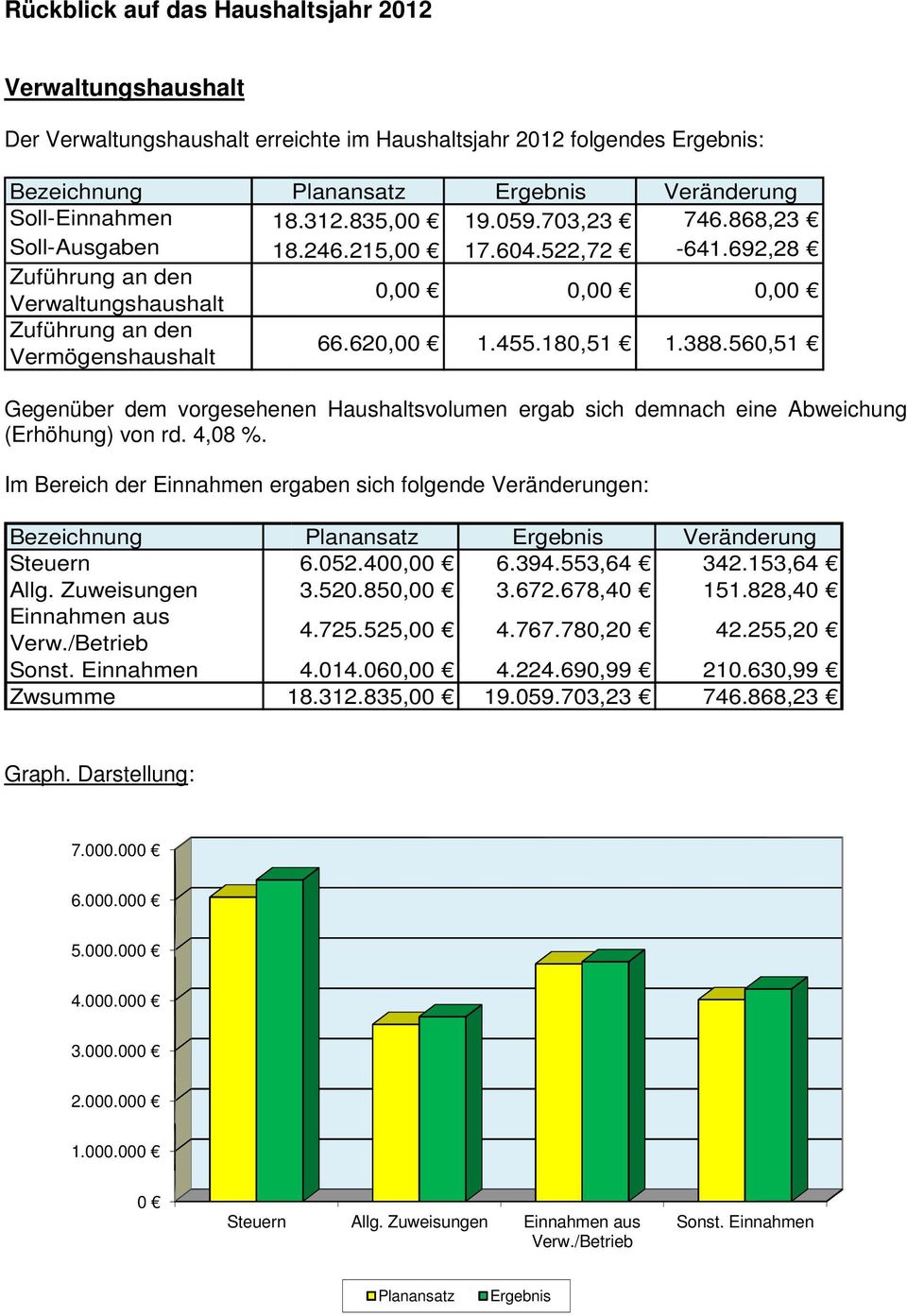 388.560,51 Gegenüber dem vorgesehenen Haushaltsvolumen ergab sich demnach eine Abweichung (Erhöhung) von rd. 4,08 %.