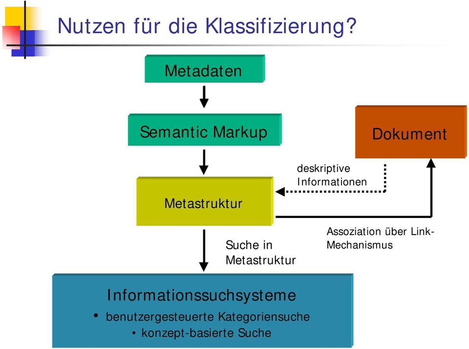 Informationen Suche in Metastruktur Assoziation über Link-