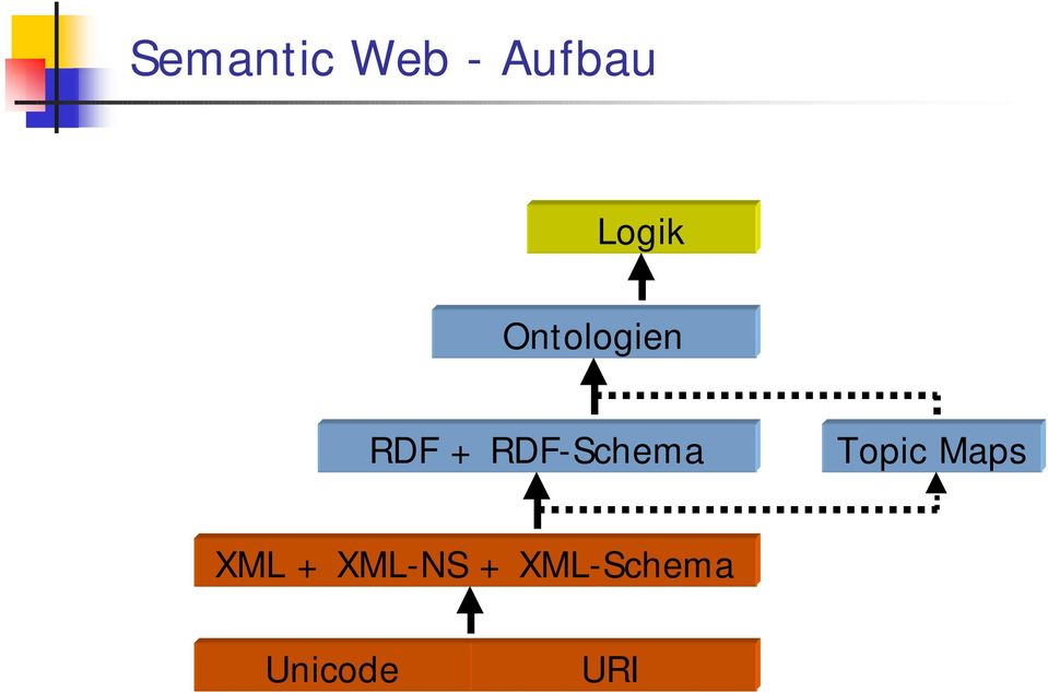 RDF-Schema Topic Maps XML