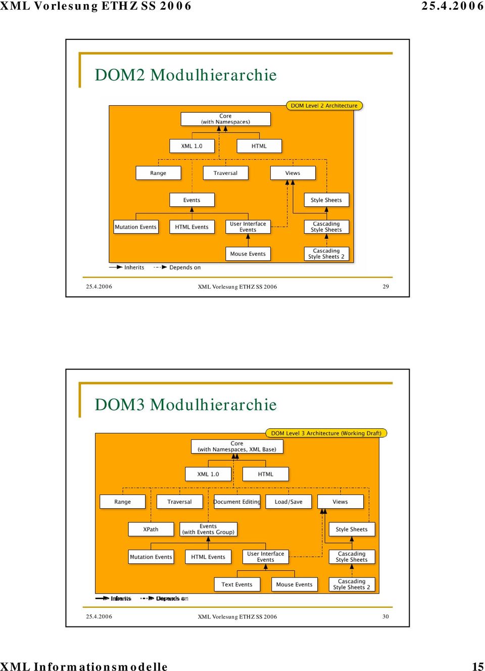 DOM3 Modulhierarchie 25.4.