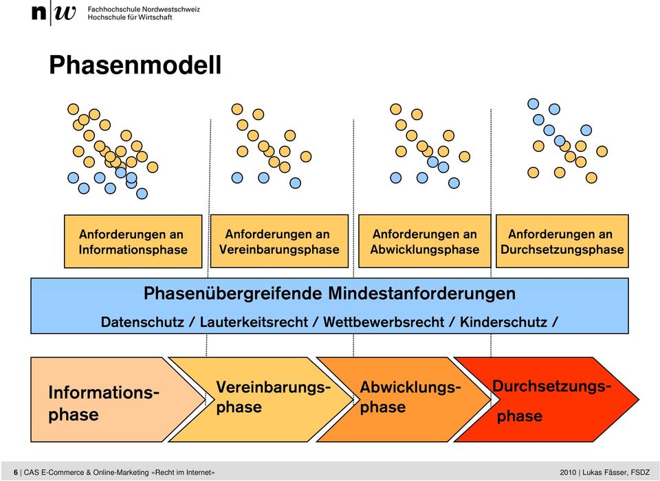 Wettbewerbsrecht / Kinderschutz / Informations- phase Vereinbarungsphase Abwicklungsphase Durchsetzungs- phase CAS ECOM