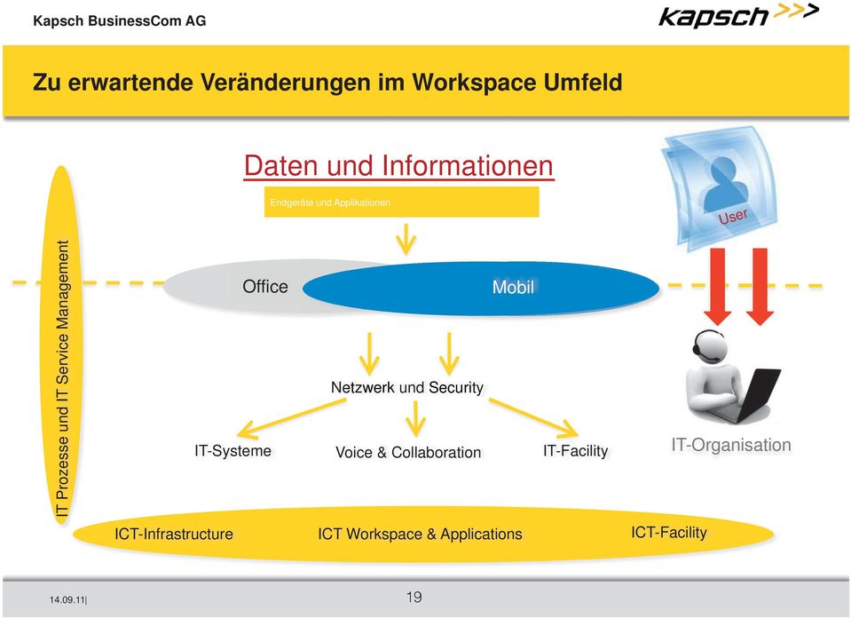 Security IT-Systeme Voice & Collaboration IT-Facility ICT-Infrastructure ICT Workspace &