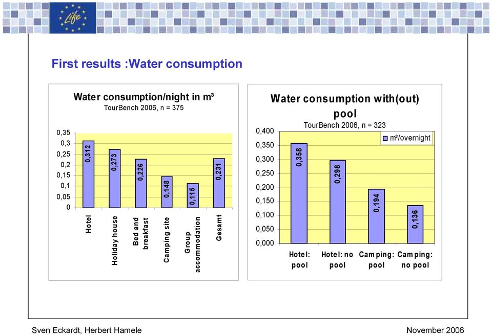 accommodation 0,231 Gesamt 0,400 0,350 0,300 0,250 0,200 0,150 0,100 0,050 0,000 Water consumption with(out)