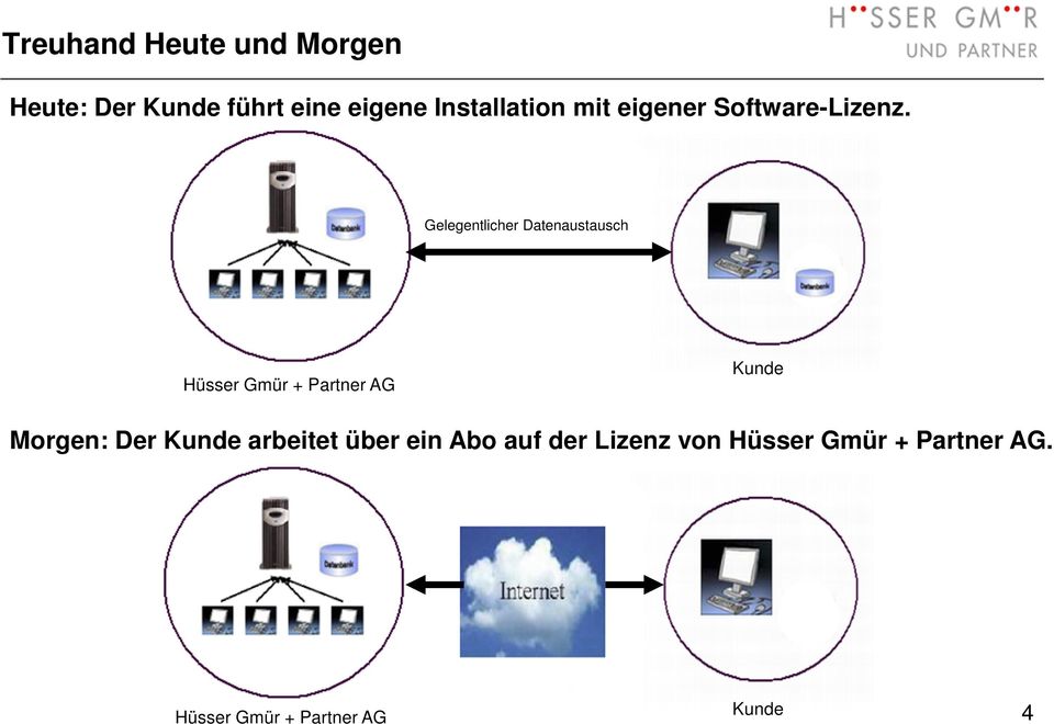 Gelegentlicher Datenaustausch Hüsser Gmür + Partner AG Kunde Morgen: