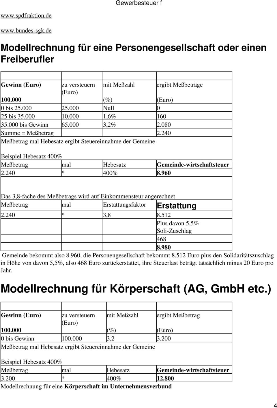 960 Das 3,8-fache des Meßbetrags wird auf Einkommensteur angerechnet Meßbetrag mal Erstattungsfaktor Erstattung 2.240 * 3,8 8.512 Plus davon 5,5% Soli-Zuschlag 468 8.980 Gemeinde bekommt also 8.