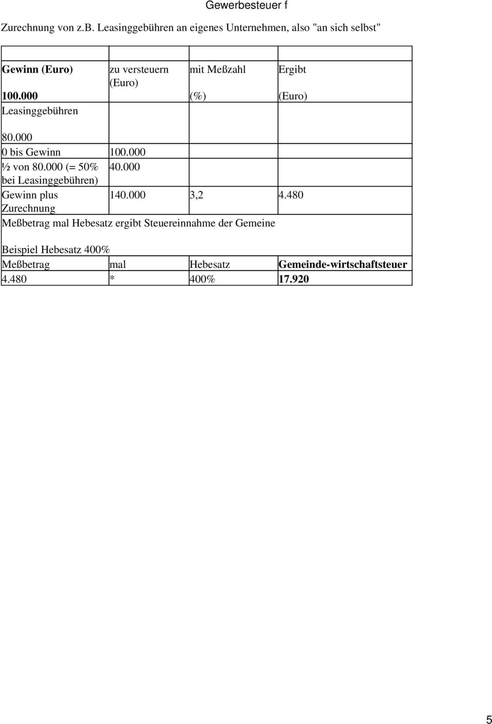 Gewinn Leasinggebühren zu versteuern mit Meßzahl Ergibt 80.