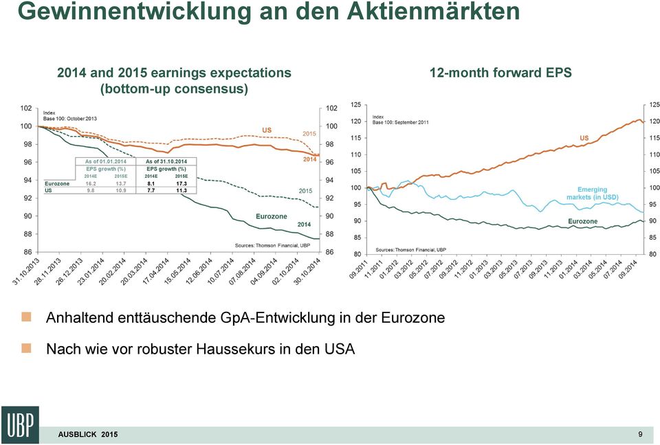 2014 EPS growth (%) EPS growth (%) 2014E 2015E 2014E 2015E Eurozone 16.2 13.7 8.1 17.